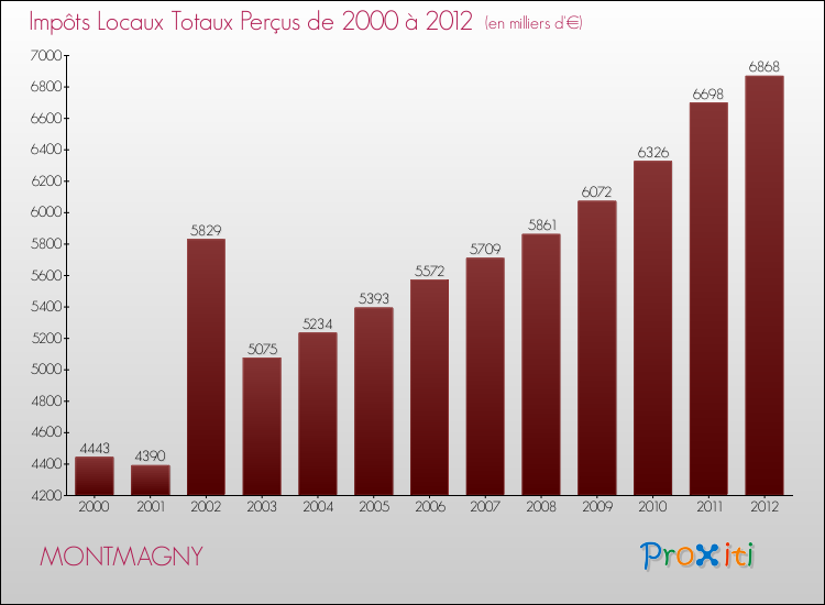 Evolution des Impôts Locaux pour la commune de MONTMAGNY de 2000 à 2012 Evolution des Impôts Locaux pour MONTMAGNY de 2000 à 2012