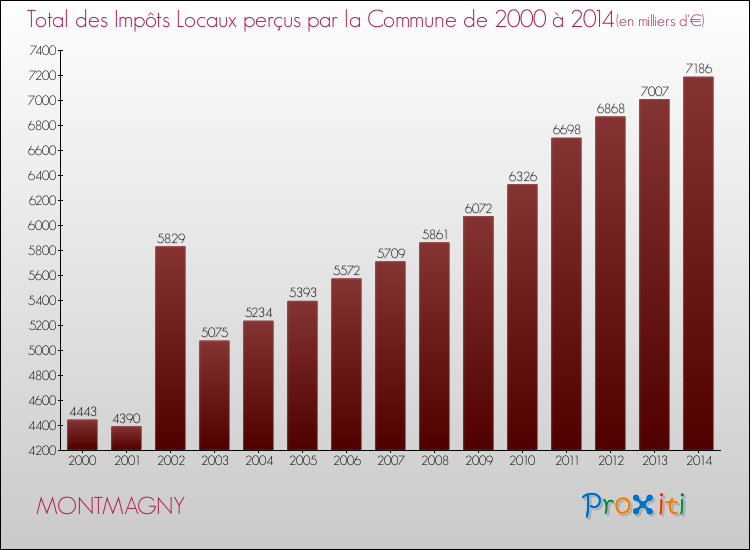 Evolution des Impôts Locaux pour la commune de MONTMAGNY de 2000 à 2014 Evolution des Impôts Locaux pour MONTMAGNY de 2000 à 2014
