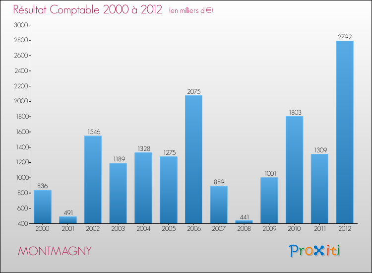 Evolution du résultat comptable pour la commune de MONTMAGNY de 2000 à 2012 Evolution du résultat comptable pour MONTMAGNY de 2000 à 2012