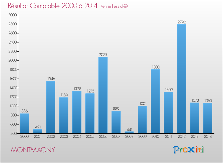 Evolution du résultat comptable pour la commune de MONTMAGNY de 2000 à 2014 Evolution du résultat comptable pour MONTMAGNY de 2000 à 2014