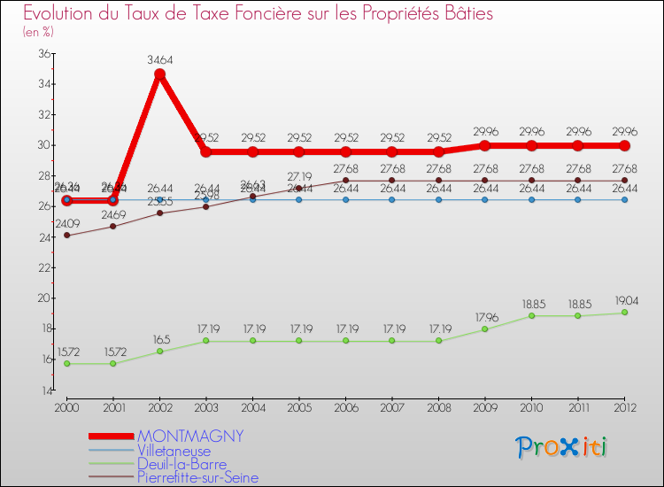 Evolution du taux de la taxe foncière sur le bati pour MONTMAGNY et les communes proches de 2000 à 2012 Comparaison des taux de taxe foncière sur le bati pour MONTMAGNY et les communes voisines de 2000 à 2012