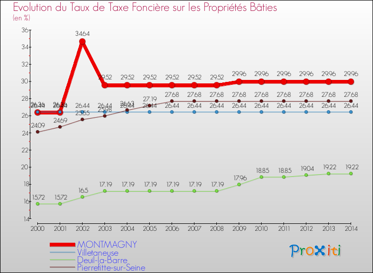 Evolution du taux de la taxe foncière sur le bati pour MONTMAGNY et les communes proches de 2000 à 2014 Comparaison des taux de taxe foncière sur le bati pour MONTMAGNY et les communes voisines de 2000 à 2014
