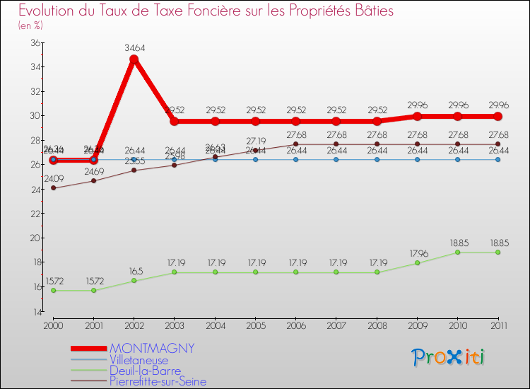 Evolution du taux de la taxe foncière sur le bati pour MONTMAGNY et les communes proches Comparaison des taux de taxe foncière sur le bati pour MONTMAGNY et les communes voisines