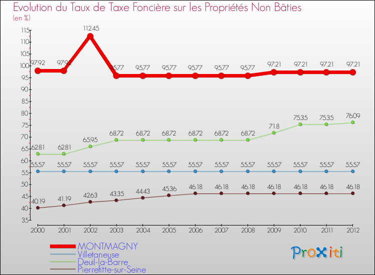 Evolution du taux de la taxe foncière sur les immeubles et terrains non batis pour MONTMAGNY et les communes proches de 2000 à 2012 Comparaison des taux de la taxe foncière sur les immeubles et terrains non batis pour MONTMAGNY et les communes voisines de 2000 à 2012