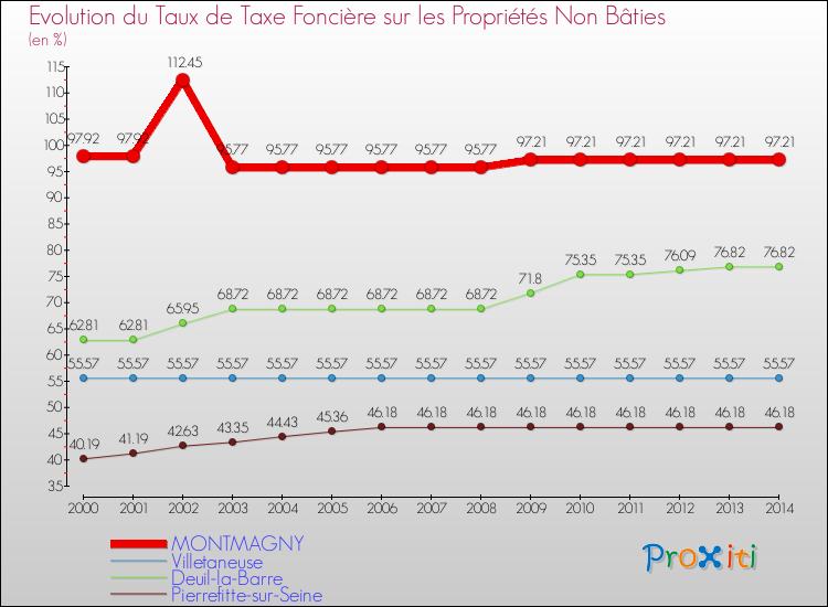 Evolution du taux de la taxe foncière sur les immeubles et terrains non batis pour MONTMAGNY et les communes proches de 2000 à 2014 Comparaison des taux de la taxe foncière sur les immeubles et terrains non batis pour MONTMAGNY et les communes voisines de 2000 à 2014