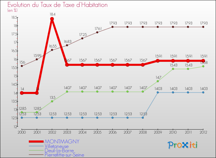 Evolution du taux de la taxe d'habitation pour MONTMAGNY et les communes proches Comparaison des taux de la taxe d'habitation pour MONTMAGNY et les communes voisines