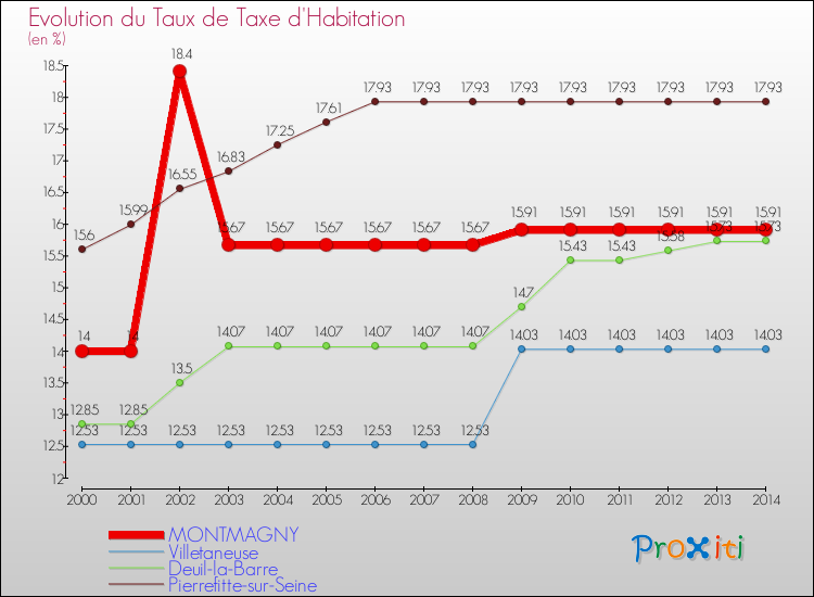 Evolution du taux de la taxe d'habitation pour MONTMAGNY et les communes proches de 2000 à 2014 Comparaison des taux de la taxe d'habitation pour MONTMAGNY et les communes voisines de 2000 à 2014