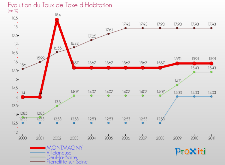Evolution du taux de la taxe d'habitation pour MONTMAGNY et les communes proches Comparaison des taux de la taxe d'habitation pour MONTMAGNY et les communes voisines