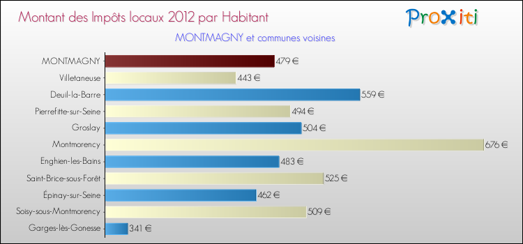 Montant des impôts locaux par Habitant pour MONTMAGNY et les communes proches Comparaison des impôts locaux par habitant pour MONTMAGNY et les communes voisines