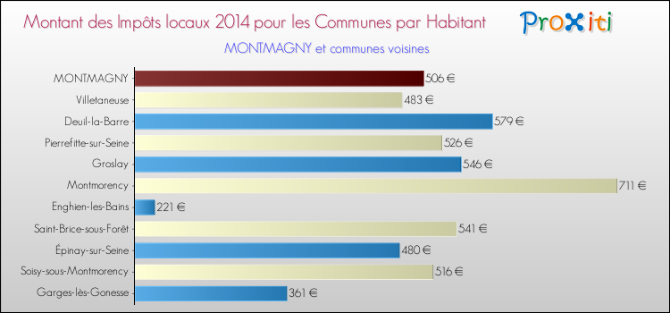 Montant des impôts locaux par Habitant pour MONTMAGNY et les communes proches en 2014 Comparaison des impôts locaux par habitant pour MONTMAGNY et les communes voisines en 2014