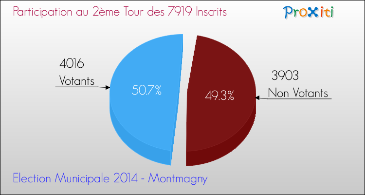 Participation au 2ème Tour des Elections Municipales 2014 de la commune de Montmagny Elections Municipales 2014 - Participation au 2ème Tour pour la commune de Montmagny