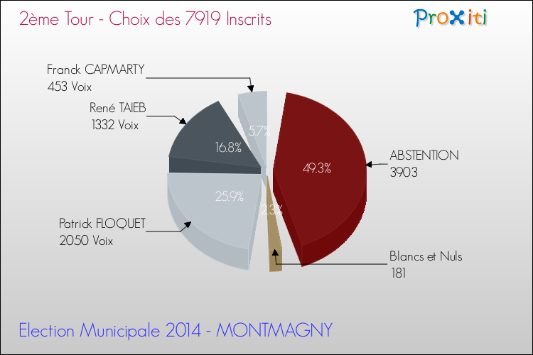 Résultats par rapport aux inscrits au 2ème Tour des Elections Municipales 2014 de la commune de MONTMAGNY Elections Municipales 2014 - Résultats par rapport aux inscrits au 2ème Tour pour la commune de MONTMAGNY