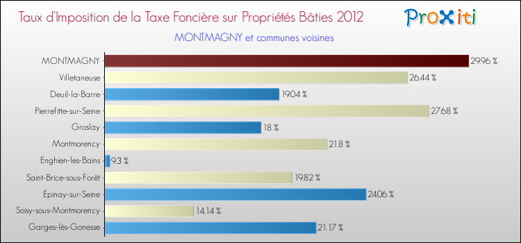 Taux d'imposition de la taxe foncière sur le bati 2012 pour MONTMAGNY et les communes proches Comparaison des taux d'imposition de la taxe foncière sur le bati 2012 pour MONTMAGNY et les communes voisines