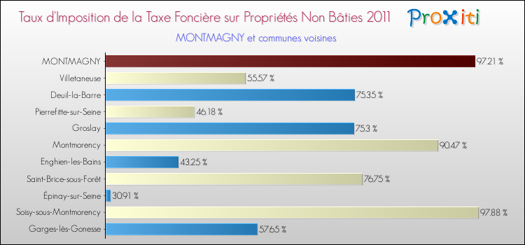 Taux d'imposition de la taxe foncière sur les immeubles et terrains non batis 2011 pour MONTMAGNY et les communes proches Comparaison des taux d'imposition de la taxe foncière sur les immeubles et terrains non batis 2011 pour MONTMAGNY et les communes voisines
