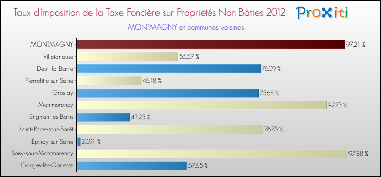 Taux d'imposition de la taxe foncière sur les immeubles et terrains non batis 2012 pour MONTMAGNY et les communes proches Comparaison des taux d'imposition de la taxe foncière sur les immeubles et terrains non batis 2012 pour MONTMAGNY et les communes voisines