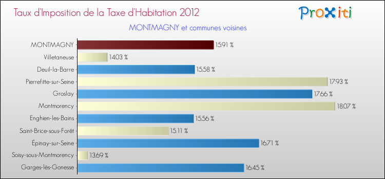 Taux d'imposition de la taxe d'habitation 2012 pour MONTMAGNY et les communes proches Comparaison des taux d'imposition de la taxe d'habitation 2012 pour MONTMAGNY et les communes voisines