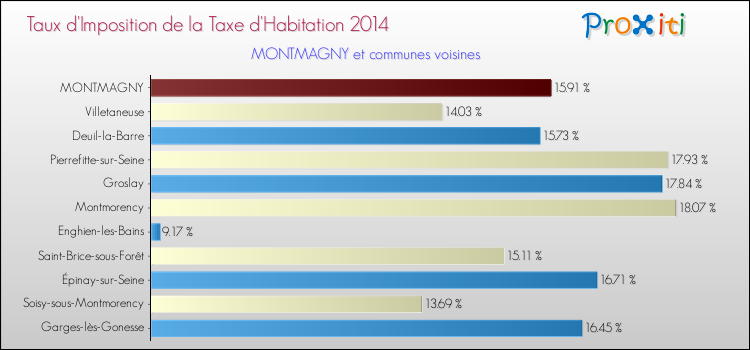 Taux d'imposition de la taxe d'habitation 2014 pour MONTMAGNY et les communes proches Comparaison des taux d'imposition de la taxe d'habitation 2014 pour MONTMAGNY et les communes voisines