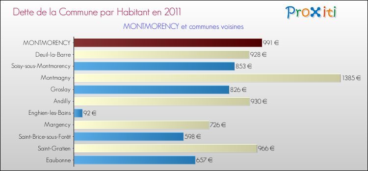 Dette par habitant de la commune en 2011 pour MONTMORENCY et les communes proches Comparaison de la dette par habitant de la commune en 2011 pour MONTMORENCY et les communes voisines