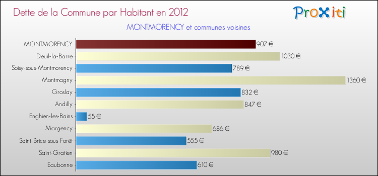 Dette par habitant de la commune en 2012 pour MONTMORENCY et les communes proches Comparaison de la dette par habitant de la commune en 2012 pour MONTMORENCY et les communes voisines