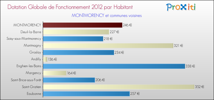 Montant des dotations globales de fonctionnement DGF par Habitant pour MONTMORENCY et les communes proches Comparaison des des dotations globales de fonctionnement DGF par habitant pour MONTMORENCY et les communes voisines