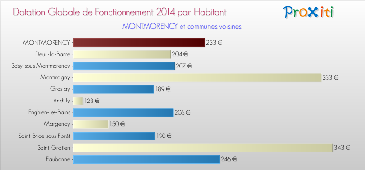 Montant des dotations globales de fonctionnement DGF par Habitant pour MONTMORENCY et les communes proches en 2014. Comparaison des des dotations globales de fonctionnement DGF par habitant pour MONTMORENCY et les communes voisines en 2014.