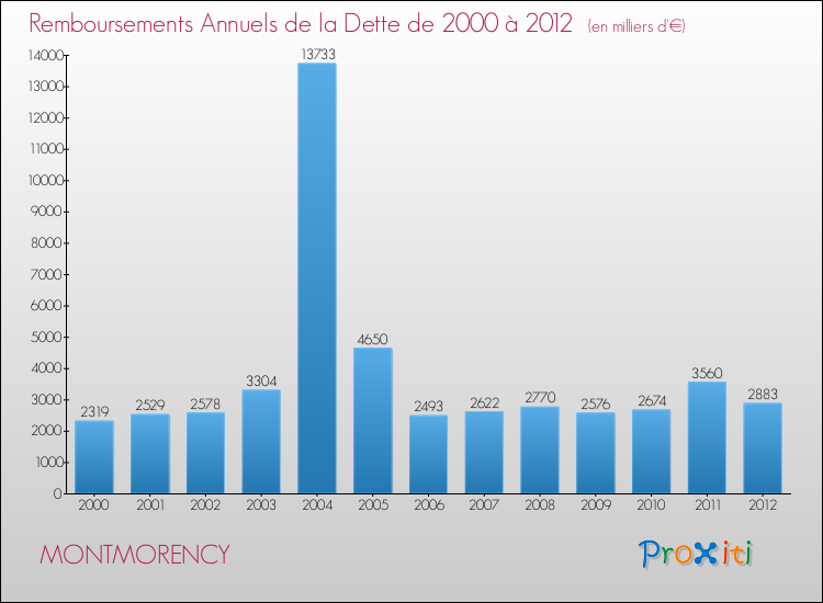Evolution de l'annuité de la dette pour la commune de MONTMORENCY de 2000 à 2012 Annuités de la dette pour MONTMORENCY de 2000 à 2012