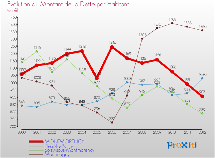 Evolution de la dette par habitant pour la commune de MONTMORENCY et les communes proches de 2000 à 2012 Comparaison de la dette par habitant pour MONTMORENCY et les communes voisines de 2000 à 2012