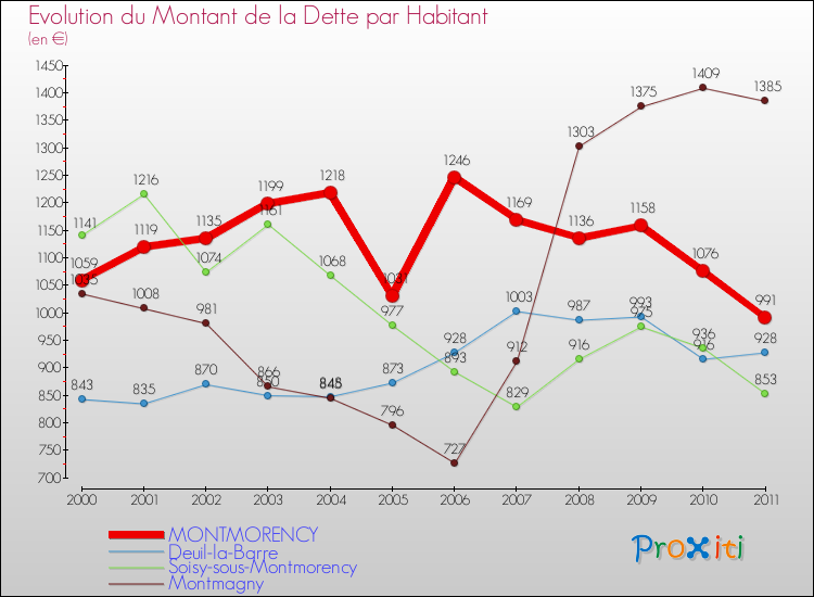 Evolution de la dette par habitant pour la commune de MONTMORENCY et les communes proches Comparaison de la dette par habitant pour MONTMORENCY et les communes voisines