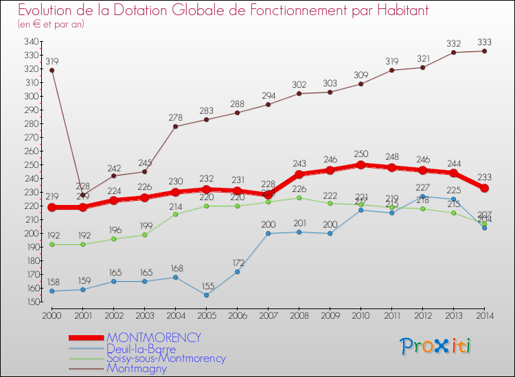 Evolution et montant de la dotation globale de fonctionnement par Habitant pour MONTMORENCY et les communes proches de 2000 à 2014. Comparaison des dotations globales de fonctionnement par habitant pour MONTMORENCY et les communes voisines de 2000 à 2014.