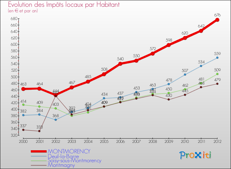 Evolution et montant des impôts locaux par Habitant pour MONTMORENCY et les communes proches Comparaison des impôts locaux par habitant pour MONTMORENCY et les communes voisines