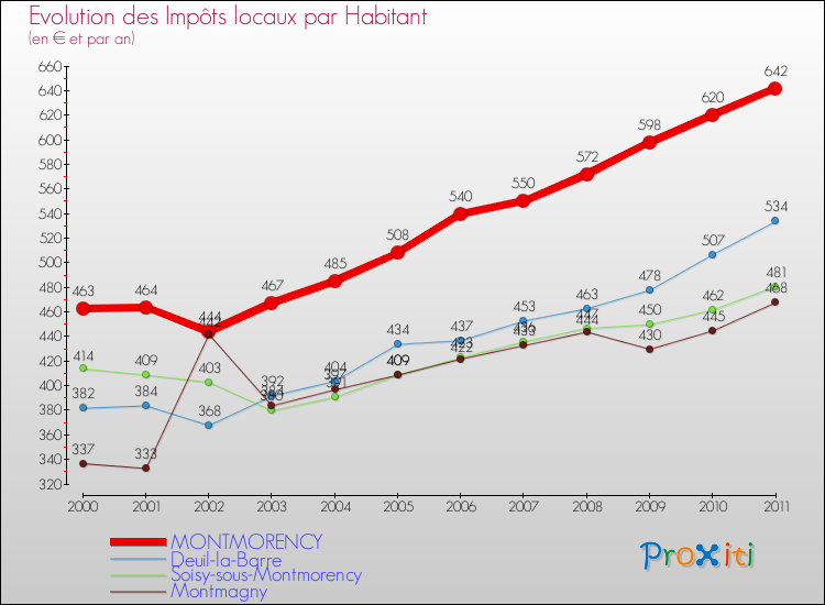 Evolution et montant des impôts locaux par Habitant pour MONTMORENCY et les communes proches Comparaison des impôts locaux par habitant pour MONTMORENCY et les communes voisines