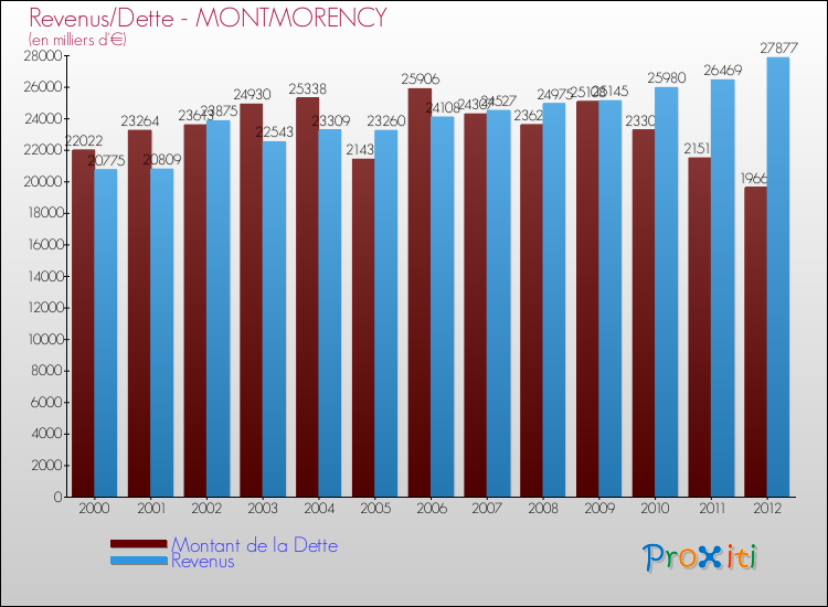 Evolution comparée de la dette et des revenus pour la commune de MONTMORENCY de 2000 à 2012 Comparaison de la dette et des revenus pour MONTMORENCY de 2000 à 2012