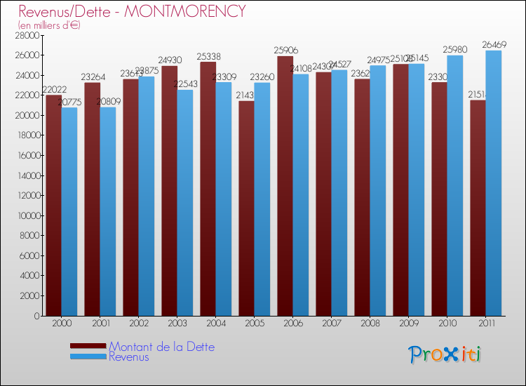 Evolution comparée de la dette et des revenus pour la commune de MONTMORENCY de 2000 à 2011 Comparaison de la dette et des revenus pour MONTMORENCY de 2000 à 2011