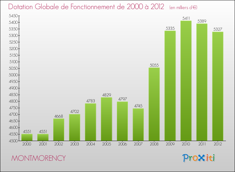 Evolution du montant de la Dotation Globale de Fonctionnement pour la commune de MONTMORENCY de 2000 à 2012 Evolution du montant de la Dotation Globale de Fonctionnement pour MONTMORENCY de 2000 à 2012