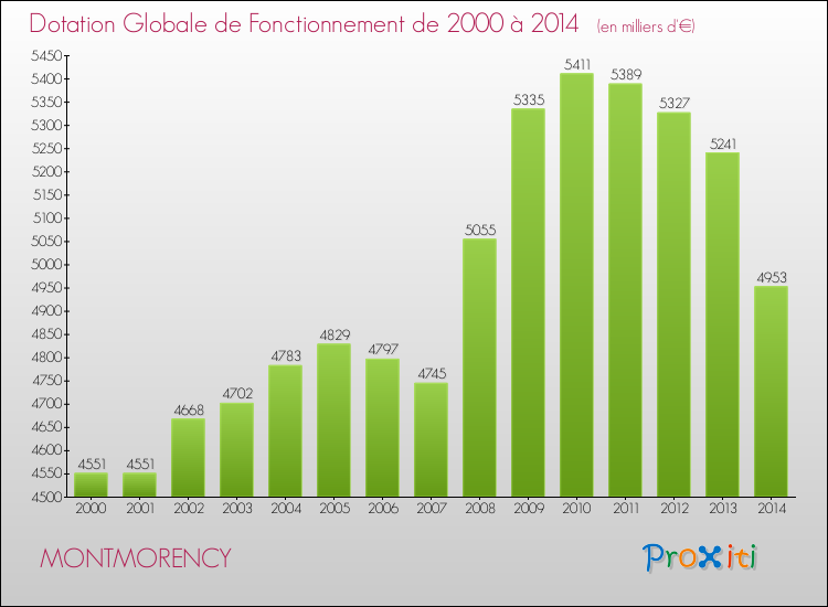 Evolution du montant de la Dotation Globale de Fonctionnement pour la commune de MONTMORENCY de 2000 à 2014 Evolution du montant de la Dotation Globale de Fonctionnement pour MONTMORENCY de 2000 à 2014