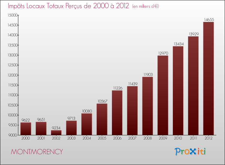 Evolution des Impôts Locaux pour la commune de MONTMORENCY de 2000 à 2012 Evolution des Impôts Locaux pour MONTMORENCY de 2000 à 2012