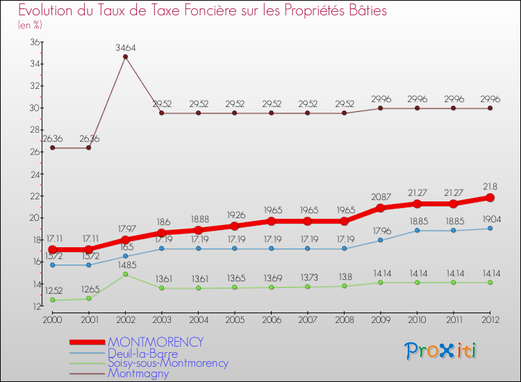 Evolution du taux de la taxe foncière sur le bati pour MONTMORENCY et les communes proches de 2000 à 2012 Comparaison des taux de taxe foncière sur le bati pour MONTMORENCY et les communes voisines de 2000 à 2012