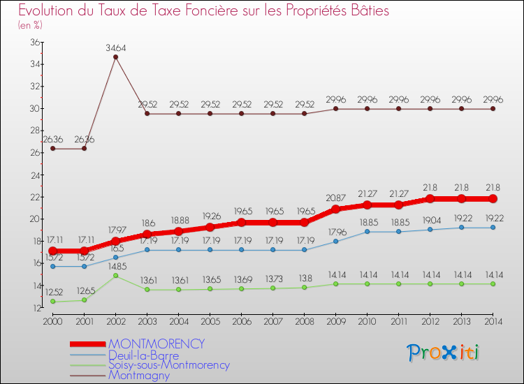Evolution du taux de la taxe foncière sur le bati pour MONTMORENCY et les communes proches de 2000 à 2014 Comparaison des taux de taxe foncière sur le bati pour MONTMORENCY et les communes voisines de 2000 à 2014