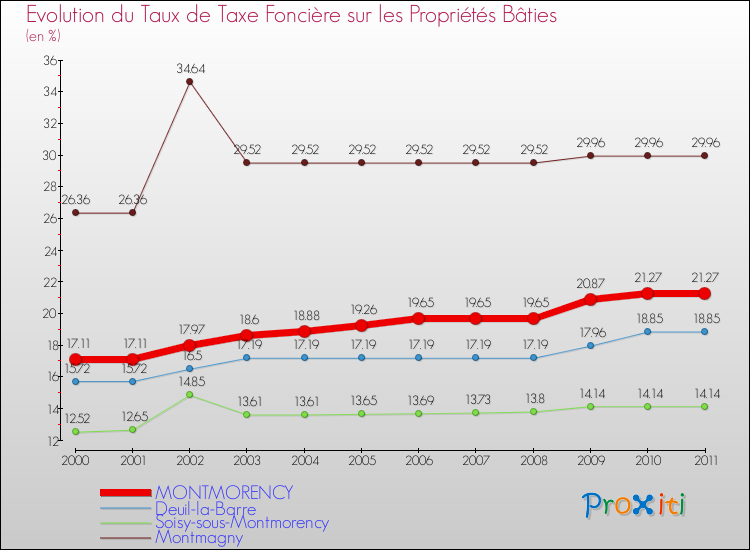 Evolution du taux de la taxe foncière sur le bati pour MONTMORENCY et les communes proches Comparaison des taux de taxe foncière sur le bati pour MONTMORENCY et les communes voisines