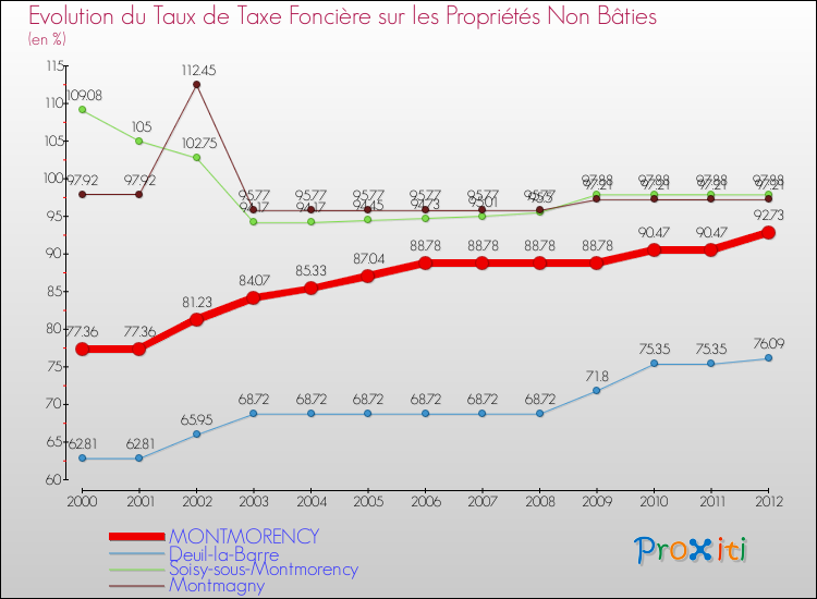 Evolution du taux de la taxe foncière sur les immeubles et terrains non batis pour MONTMORENCY et les communes proches de 2000 à 2012 Comparaison des taux de la taxe foncière sur les immeubles et terrains non batis pour MONTMORENCY et les communes voisines de 2000 à 2012