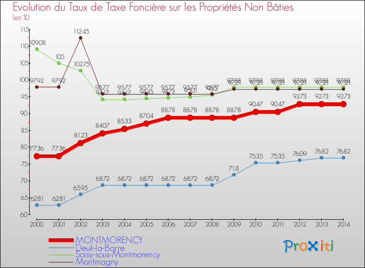 Evolution du taux de la taxe foncière sur les immeubles et terrains non batis pour MONTMORENCY et les communes proches de 2000 à 2014 Comparaison des taux de la taxe foncière sur les immeubles et terrains non batis pour MONTMORENCY et les communes voisines de 2000 à 2014