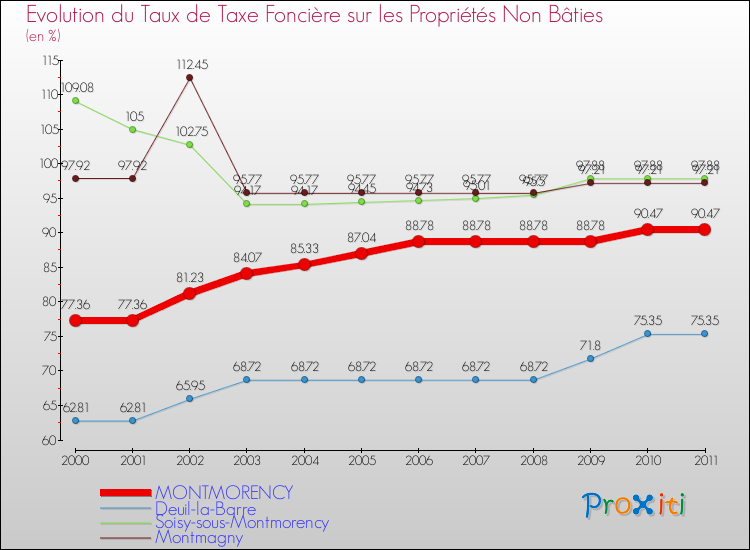 Evolution du taux de la taxe foncière sur les immeubles et terrains non batis pour MONTMORENCY et les communes proches Comparaison des taux de la taxe foncière sur les immeubles et terrains non batis pour MONTMORENCY et les communes voisines