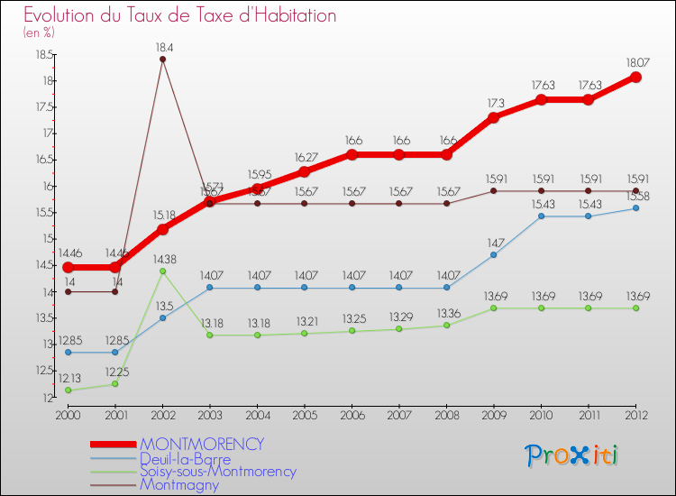 Evolution du taux de la taxe d'habitation pour MONTMORENCY et les communes proches Comparaison des taux de la taxe d'habitation pour MONTMORENCY et les communes voisines