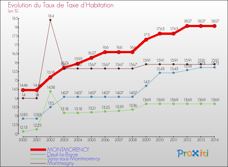 Evolution du taux de la taxe d'habitation pour MONTMORENCY et les communes proches de 2000 à 2014 Comparaison des taux de la taxe d'habitation pour MONTMORENCY et les communes voisines de 2000 à 2014
