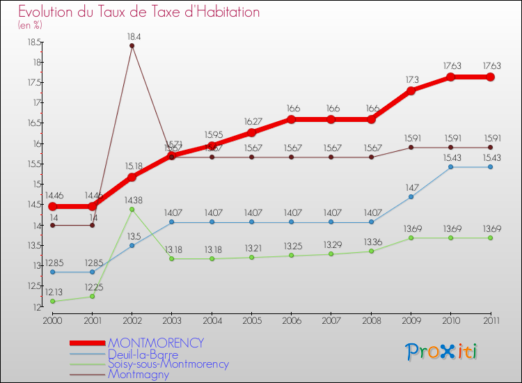 Evolution du taux de la taxe d'habitation pour MONTMORENCY et les communes proches Comparaison des taux de la taxe d'habitation pour MONTMORENCY et les communes voisines