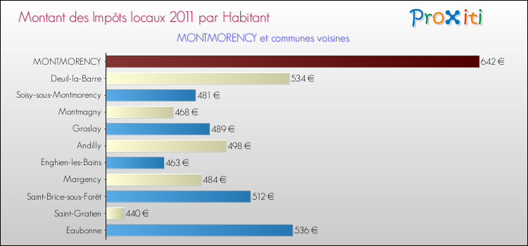 Montant des impôts locaux par Habitant pour MONTMORENCY et les communes proches Comparaison des impôts locaux par habitant pour MONTMORENCY et les communes voisines