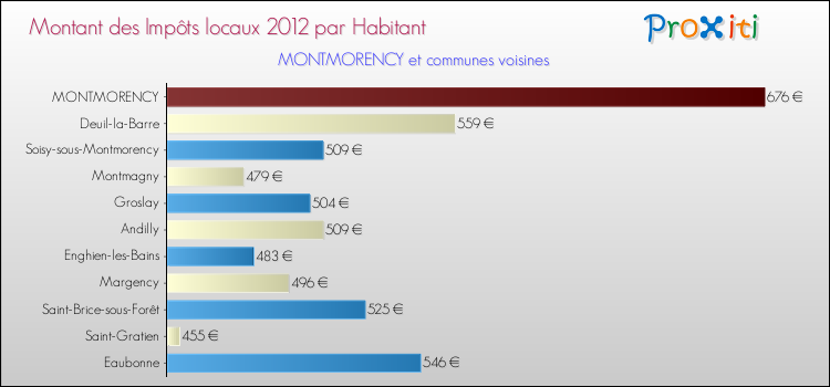 Montant des impôts locaux par Habitant pour MONTMORENCY et les communes proches Comparaison des impôts locaux par habitant pour MONTMORENCY et les communes voisines