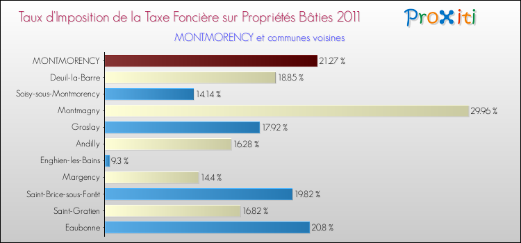 Taux d'imposition de la taxe foncière sur le bati 2011 pour MONTMORENCY et les communes proches Comparaison des taux d'imposition de la taxe foncière sur le bati 2011 pour MONTMORENCY et les communes voisines