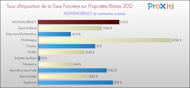 Taux d'imposition de la taxe foncière sur le bati 2012 pour MONTMORENCY et les communes proches Comparaison des taux d'imposition de la taxe foncière sur le bati 2012 pour MONTMORENCY et les communes voisines