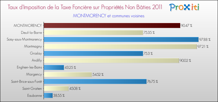 Taux d'imposition de la taxe foncière sur les immeubles et terrains non batis 2011 pour MONTMORENCY et les communes proches Comparaison des taux d'imposition de la taxe foncière sur les immeubles et terrains non batis 2011 pour MONTMORENCY et les communes voisines